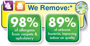 Proven to remove 98% of allergens from carpet*